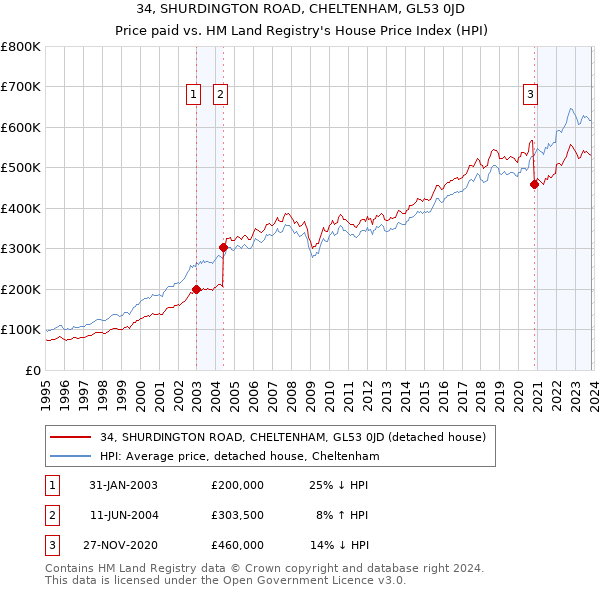 34, SHURDINGTON ROAD, CHELTENHAM, GL53 0JD: Price paid vs HM Land Registry's House Price Index