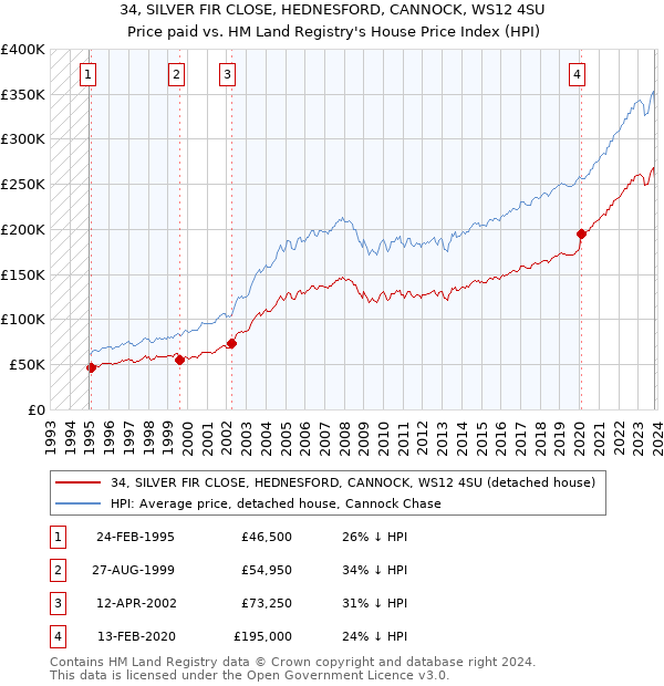 34, SILVER FIR CLOSE, HEDNESFORD, CANNOCK, WS12 4SU: Price paid vs HM Land Registry's House Price Index