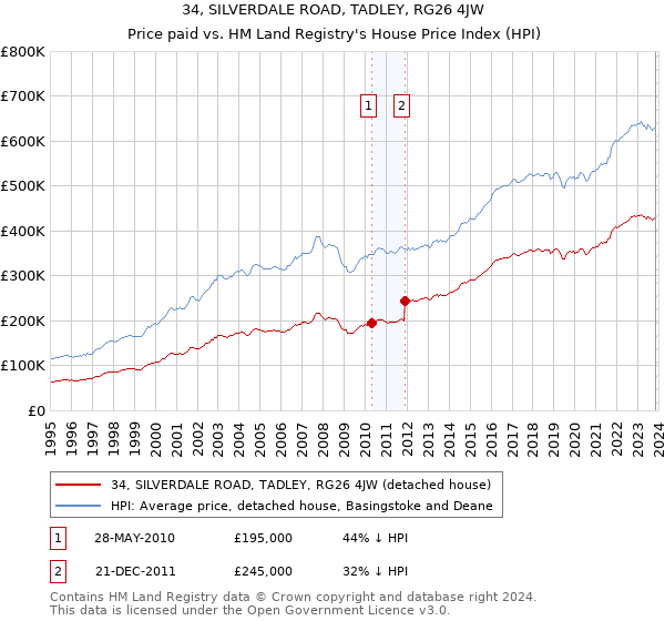 34, SILVERDALE ROAD, TADLEY, RG26 4JW: Price paid vs HM Land Registry's House Price Index