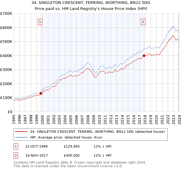 34, SINGLETON CRESCENT, FERRING, WORTHING, BN12 5DG: Price paid vs HM Land Registry's House Price Index