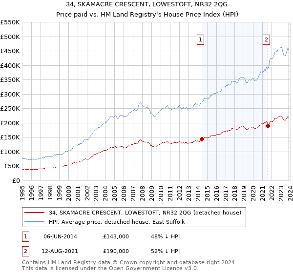 34, SKAMACRE CRESCENT, LOWESTOFT, NR32 2QG: Price paid vs HM Land Registry's House Price Index