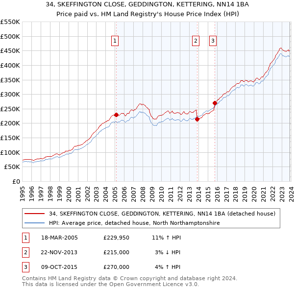 34, SKEFFINGTON CLOSE, GEDDINGTON, KETTERING, NN14 1BA: Price paid vs HM Land Registry's House Price Index