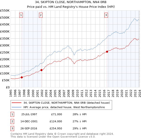 34, SKIPTON CLOSE, NORTHAMPTON, NN4 0RB: Price paid vs HM Land Registry's House Price Index