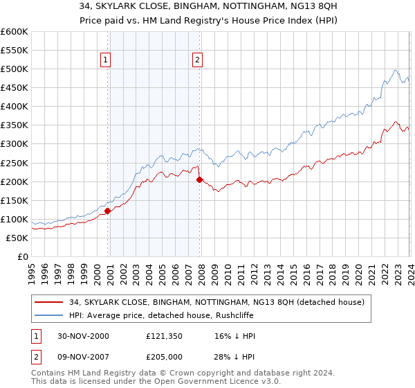 34, SKYLARK CLOSE, BINGHAM, NOTTINGHAM, NG13 8QH: Price paid vs HM Land Registry's House Price Index