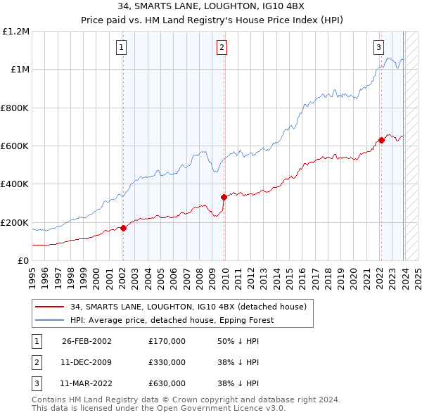 34, SMARTS LANE, LOUGHTON, IG10 4BX: Price paid vs HM Land Registry's House Price Index
