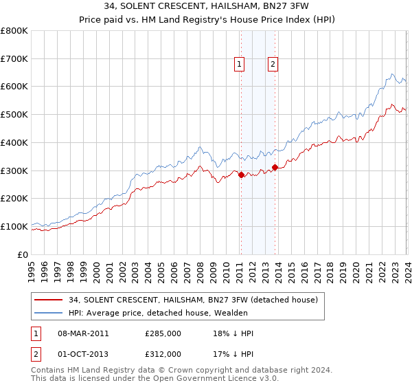 34, SOLENT CRESCENT, HAILSHAM, BN27 3FW: Price paid vs HM Land Registry's House Price Index
