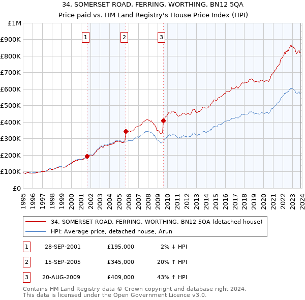 34, SOMERSET ROAD, FERRING, WORTHING, BN12 5QA: Price paid vs HM Land Registry's House Price Index