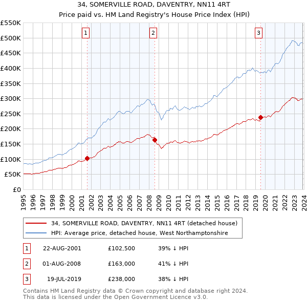 34, SOMERVILLE ROAD, DAVENTRY, NN11 4RT: Price paid vs HM Land Registry's House Price Index