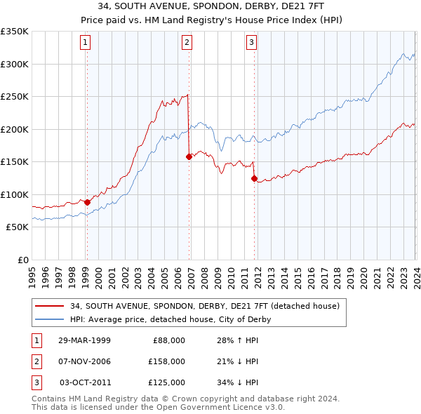34, SOUTH AVENUE, SPONDON, DERBY, DE21 7FT: Price paid vs HM Land Registry's House Price Index