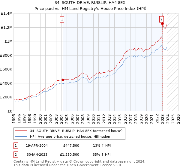34, SOUTH DRIVE, RUISLIP, HA4 8EX: Price paid vs HM Land Registry's House Price Index