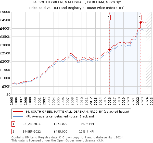 34, SOUTH GREEN, MATTISHALL, DEREHAM, NR20 3JY: Price paid vs HM Land Registry's House Price Index
