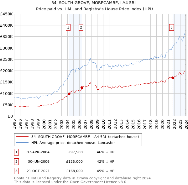34, SOUTH GROVE, MORECAMBE, LA4 5RL: Price paid vs HM Land Registry's House Price Index