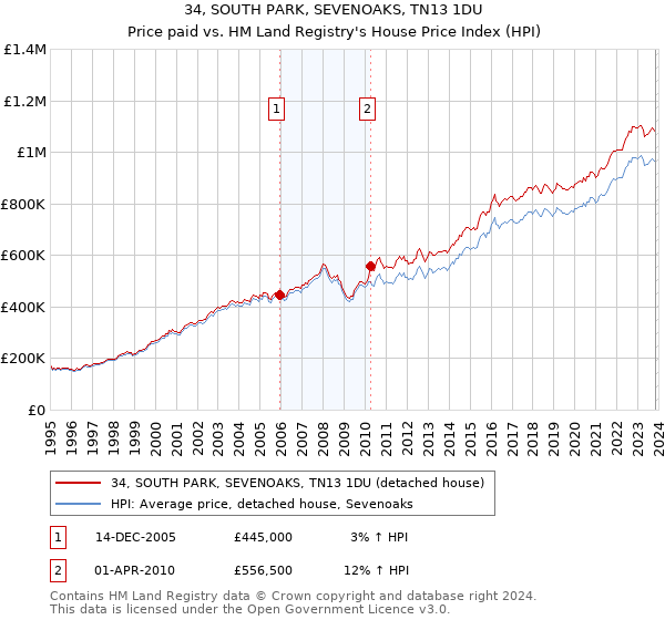 34, SOUTH PARK, SEVENOAKS, TN13 1DU: Price paid vs HM Land Registry's House Price Index