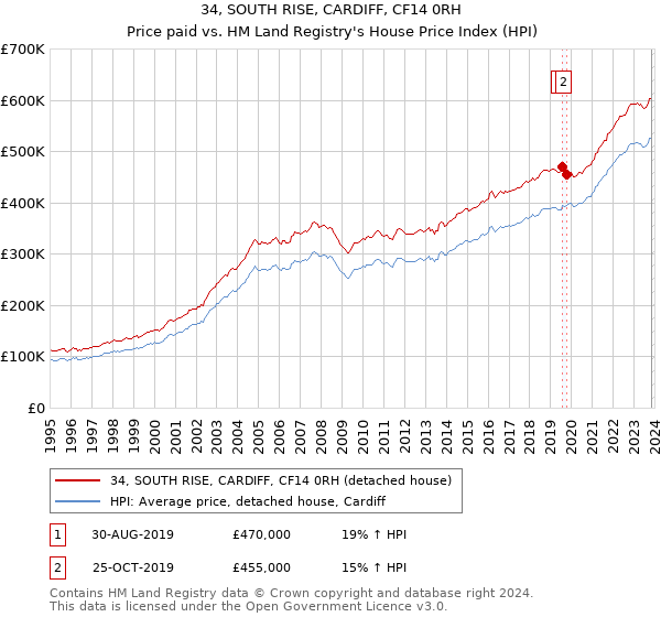 34, SOUTH RISE, CARDIFF, CF14 0RH: Price paid vs HM Land Registry's House Price Index