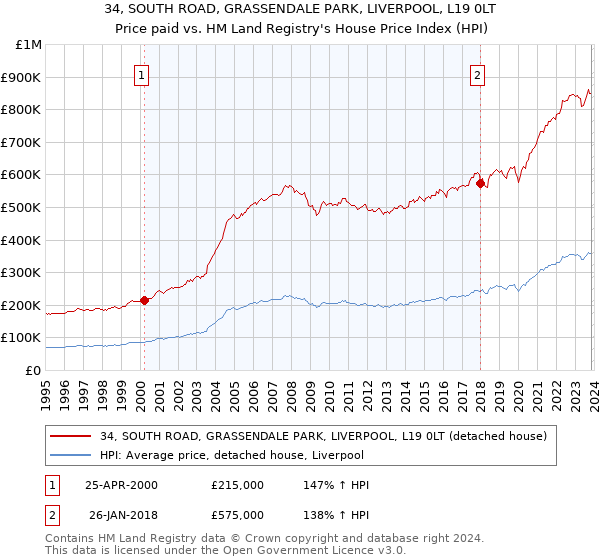 34, SOUTH ROAD, GRASSENDALE PARK, LIVERPOOL, L19 0LT: Price paid vs HM Land Registry's House Price Index