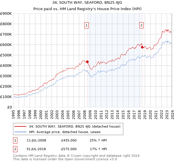 34, SOUTH WAY, SEAFORD, BN25 4JG: Price paid vs HM Land Registry's House Price Index