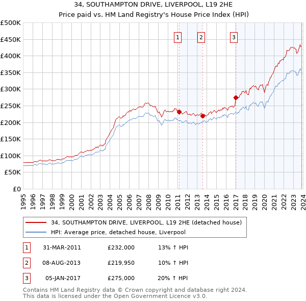34, SOUTHAMPTON DRIVE, LIVERPOOL, L19 2HE: Price paid vs HM Land Registry's House Price Index