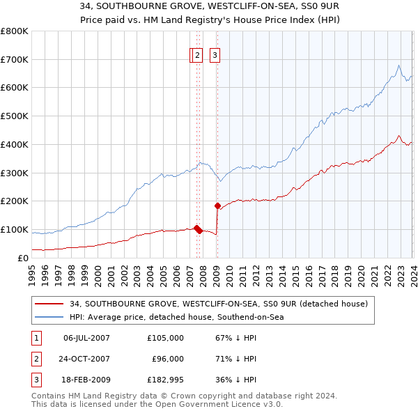 34, SOUTHBOURNE GROVE, WESTCLIFF-ON-SEA, SS0 9UR: Price paid vs HM Land Registry's House Price Index