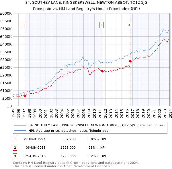 34, SOUTHEY LANE, KINGSKERSWELL, NEWTON ABBOT, TQ12 5JG: Price paid vs HM Land Registry's House Price Index