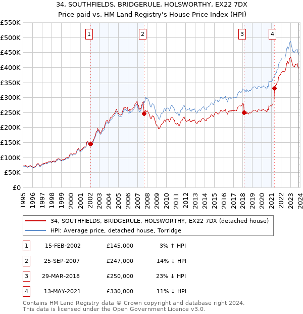34, SOUTHFIELDS, BRIDGERULE, HOLSWORTHY, EX22 7DX: Price paid vs HM Land Registry's House Price Index