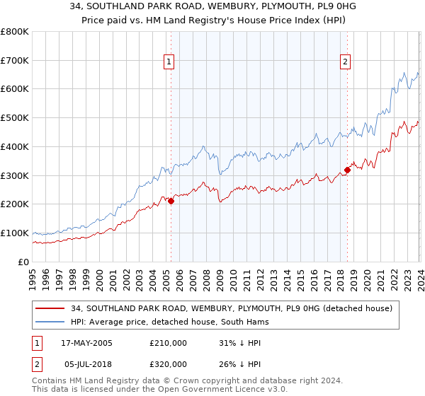 34, SOUTHLAND PARK ROAD, WEMBURY, PLYMOUTH, PL9 0HG: Price paid vs HM Land Registry's House Price Index