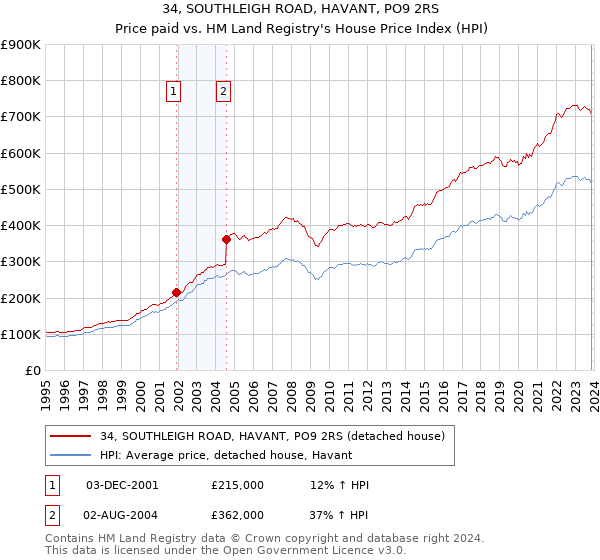 34, SOUTHLEIGH ROAD, HAVANT, PO9 2RS: Price paid vs HM Land Registry's House Price Index