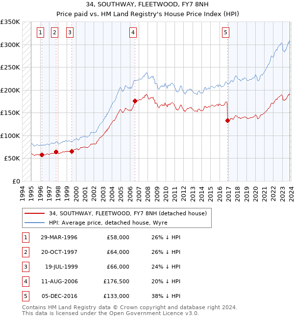 34, SOUTHWAY, FLEETWOOD, FY7 8NH: Price paid vs HM Land Registry's House Price Index