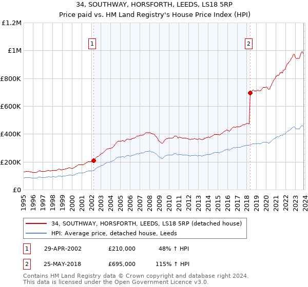 34, SOUTHWAY, HORSFORTH, LEEDS, LS18 5RP: Price paid vs HM Land Registry's House Price Index