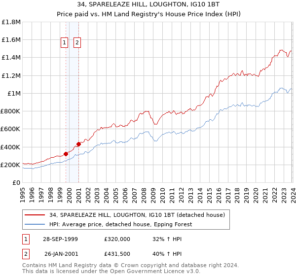 34, SPARELEAZE HILL, LOUGHTON, IG10 1BT: Price paid vs HM Land Registry's House Price Index