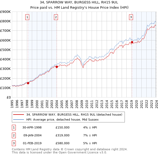 34, SPARROW WAY, BURGESS HILL, RH15 9UL: Price paid vs HM Land Registry's House Price Index