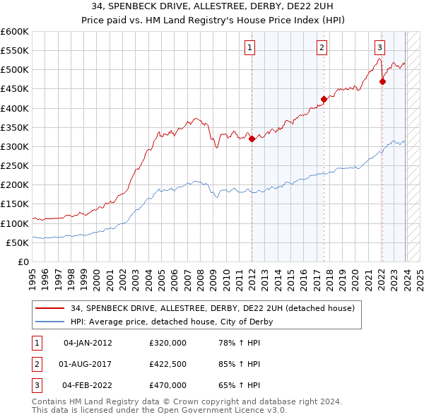 34, SPENBECK DRIVE, ALLESTREE, DERBY, DE22 2UH: Price paid vs HM Land Registry's House Price Index