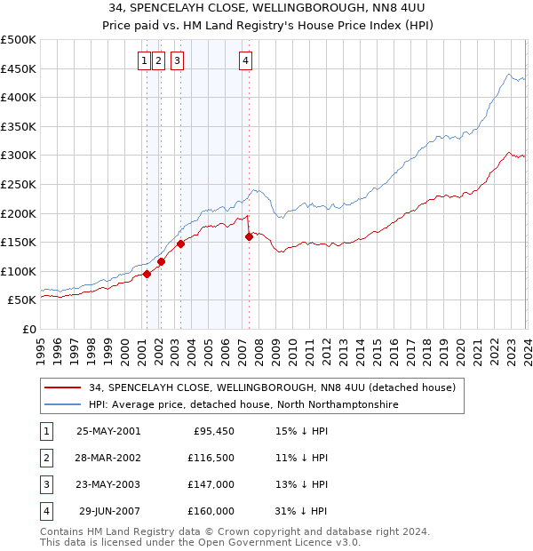34, SPENCELAYH CLOSE, WELLINGBOROUGH, NN8 4UU: Price paid vs HM Land Registry's House Price Index