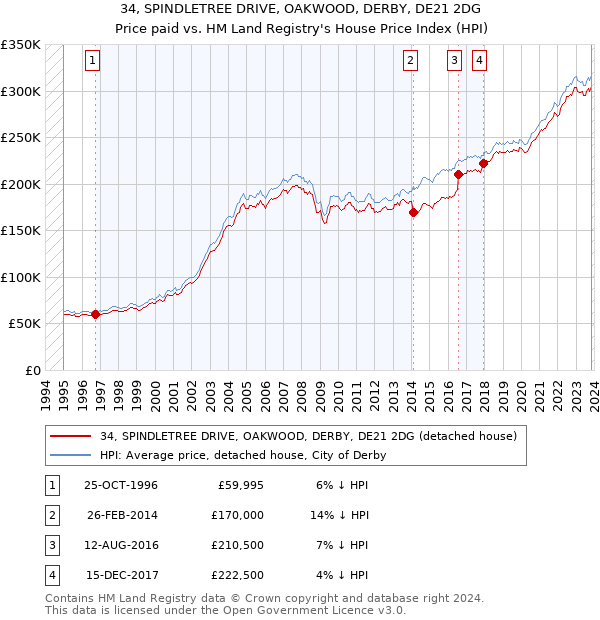 34, SPINDLETREE DRIVE, OAKWOOD, DERBY, DE21 2DG: Price paid vs HM Land Registry's House Price Index