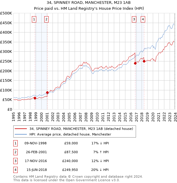 34, SPINNEY ROAD, MANCHESTER, M23 1AB: Price paid vs HM Land Registry's House Price Index