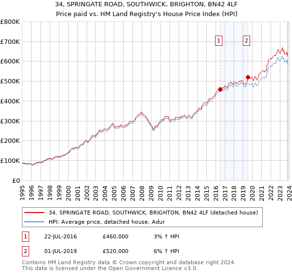 34, SPRINGATE ROAD, SOUTHWICK, BRIGHTON, BN42 4LF: Price paid vs HM Land Registry's House Price Index