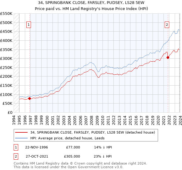 34, SPRINGBANK CLOSE, FARSLEY, PUDSEY, LS28 5EW: Price paid vs HM Land Registry's House Price Index