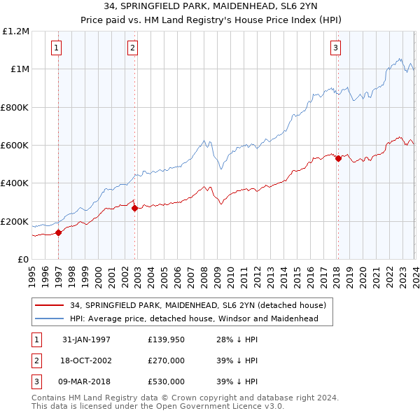 34, SPRINGFIELD PARK, MAIDENHEAD, SL6 2YN: Price paid vs HM Land Registry's House Price Index