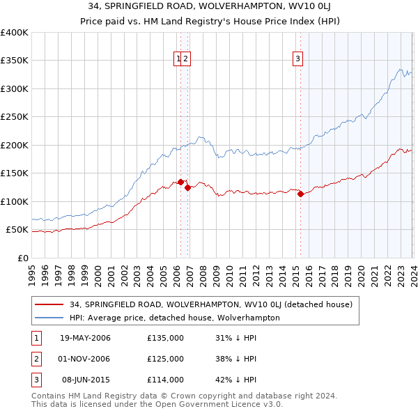 34, SPRINGFIELD ROAD, WOLVERHAMPTON, WV10 0LJ: Price paid vs HM Land Registry's House Price Index