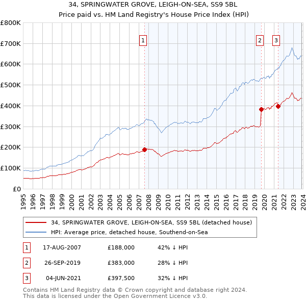 34, SPRINGWATER GROVE, LEIGH-ON-SEA, SS9 5BL: Price paid vs HM Land Registry's House Price Index