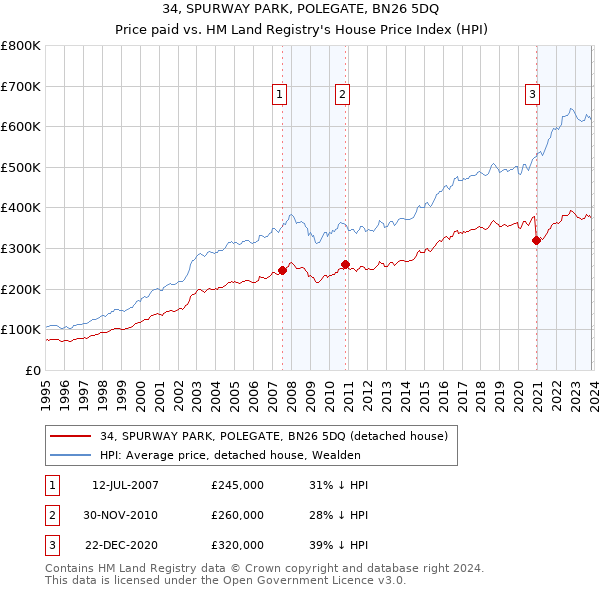 34, SPURWAY PARK, POLEGATE, BN26 5DQ: Price paid vs HM Land Registry's House Price Index