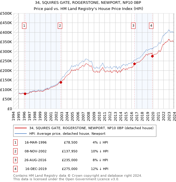 34, SQUIRES GATE, ROGERSTONE, NEWPORT, NP10 0BP: Price paid vs HM Land Registry's House Price Index
