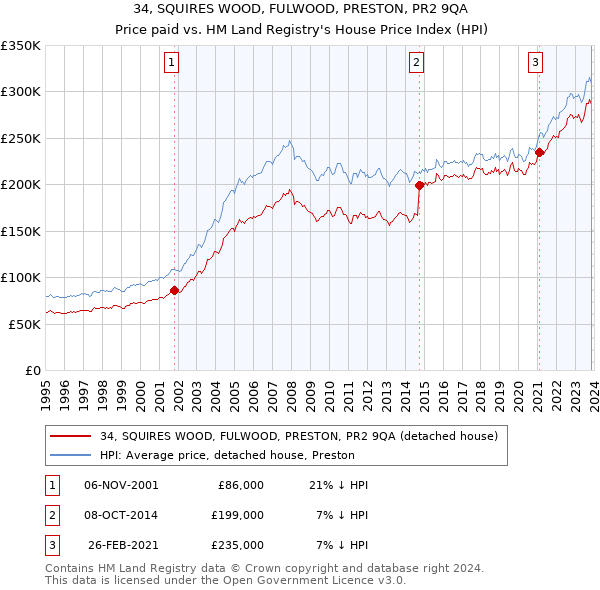 34, SQUIRES WOOD, FULWOOD, PRESTON, PR2 9QA: Price paid vs HM Land Registry's House Price Index