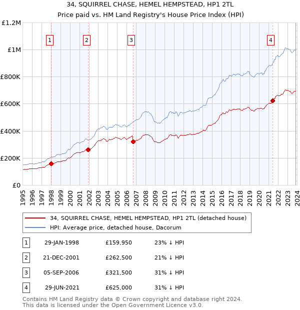 34, SQUIRREL CHASE, HEMEL HEMPSTEAD, HP1 2TL: Price paid vs HM Land Registry's House Price Index