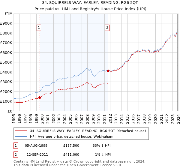 34, SQUIRRELS WAY, EARLEY, READING, RG6 5QT: Price paid vs HM Land Registry's House Price Index