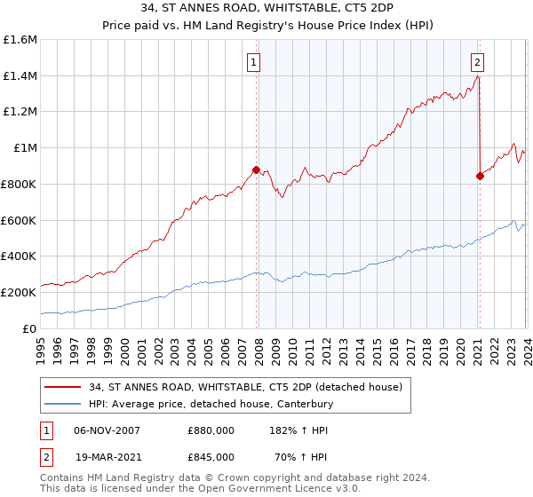 34, ST ANNES ROAD, WHITSTABLE, CT5 2DP: Price paid vs HM Land Registry's House Price Index