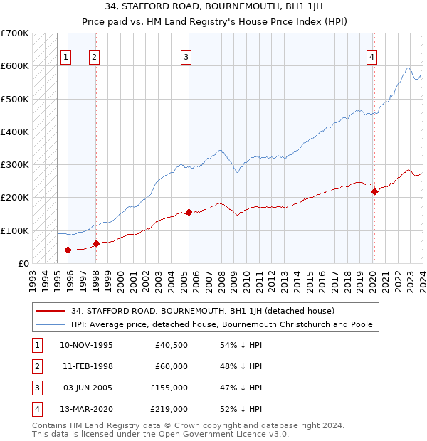 34, STAFFORD ROAD, BOURNEMOUTH, BH1 1JH: Price paid vs HM Land Registry's House Price Index