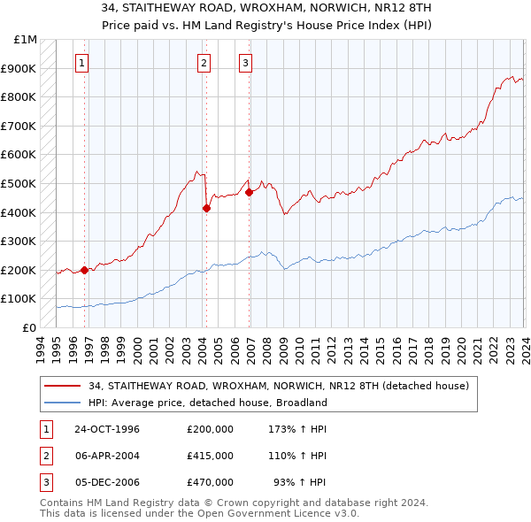 34, STAITHEWAY ROAD, WROXHAM, NORWICH, NR12 8TH: Price paid vs HM Land Registry's House Price Index