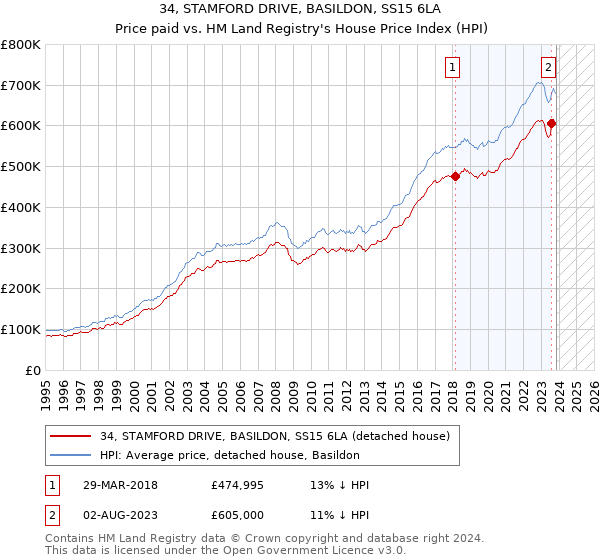 34, STAMFORD DRIVE, BASILDON, SS15 6LA: Price paid vs HM Land Registry's House Price Index