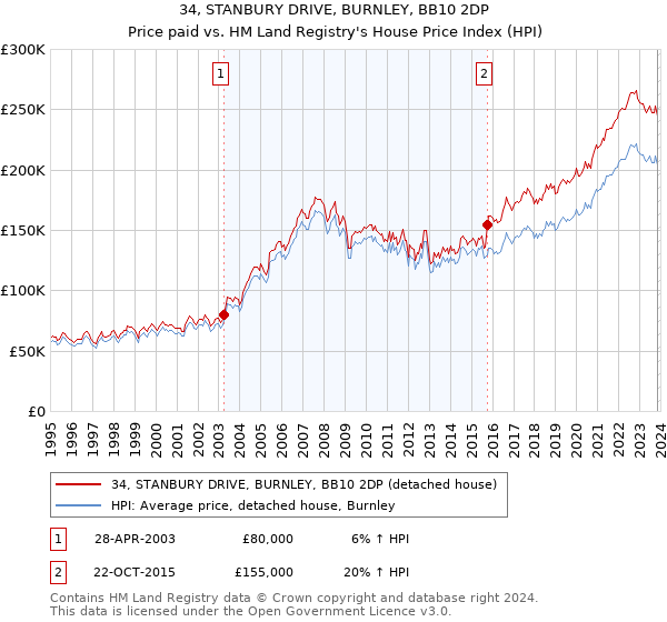 34, STANBURY DRIVE, BURNLEY, BB10 2DP: Price paid vs HM Land Registry's House Price Index