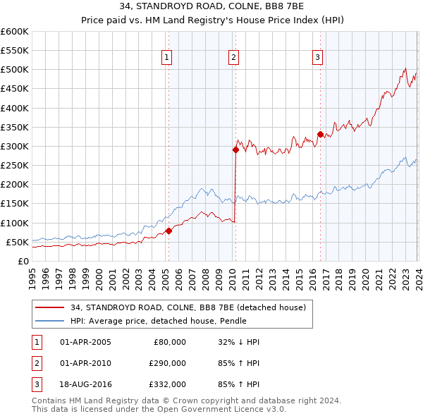 34, STANDROYD ROAD, COLNE, BB8 7BE: Price paid vs HM Land Registry's House Price Index